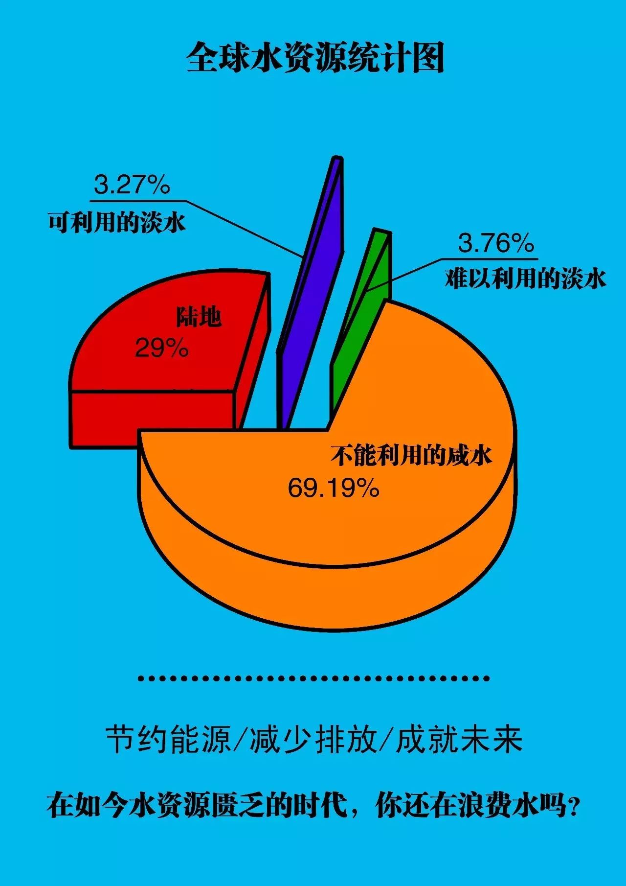 配色和谐的漫画风格,以一张饼图清晰明了地让我们了解全球水资源的