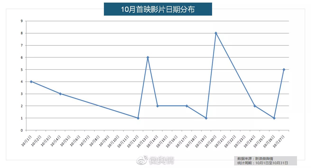 10月电影大数据:高以翔、王丽坤领跑演员热度榜