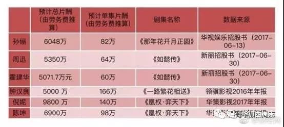 一个范冰冰倒下了 下一个是黄晓明吗?卷入18亿股票操纵案 明星收入、片酬大起底！