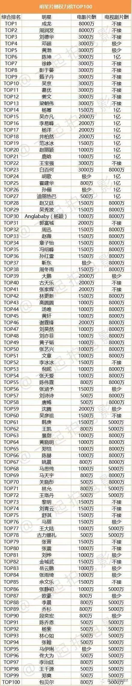 一个范冰冰倒下了 下一个是黄晓明吗?卷入18亿股票操纵案 明星收入、片酬大起底！