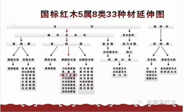 红木种类：国家标准五属八类三十三种
