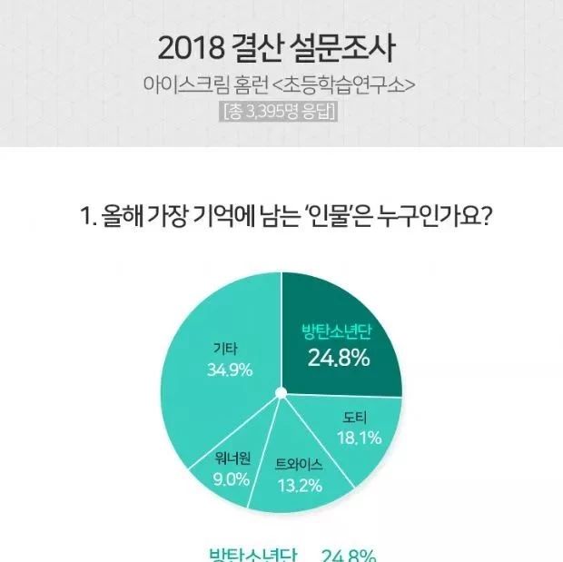 小学生中印象最深刻的人物第1位,防弹少年团当选~