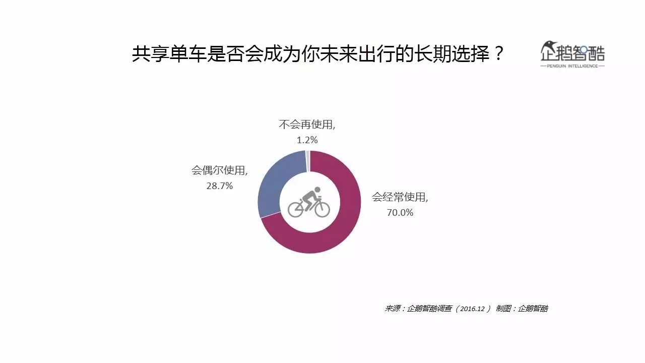 共享单车数据报告：解读摩拜ofo们的用户与未来