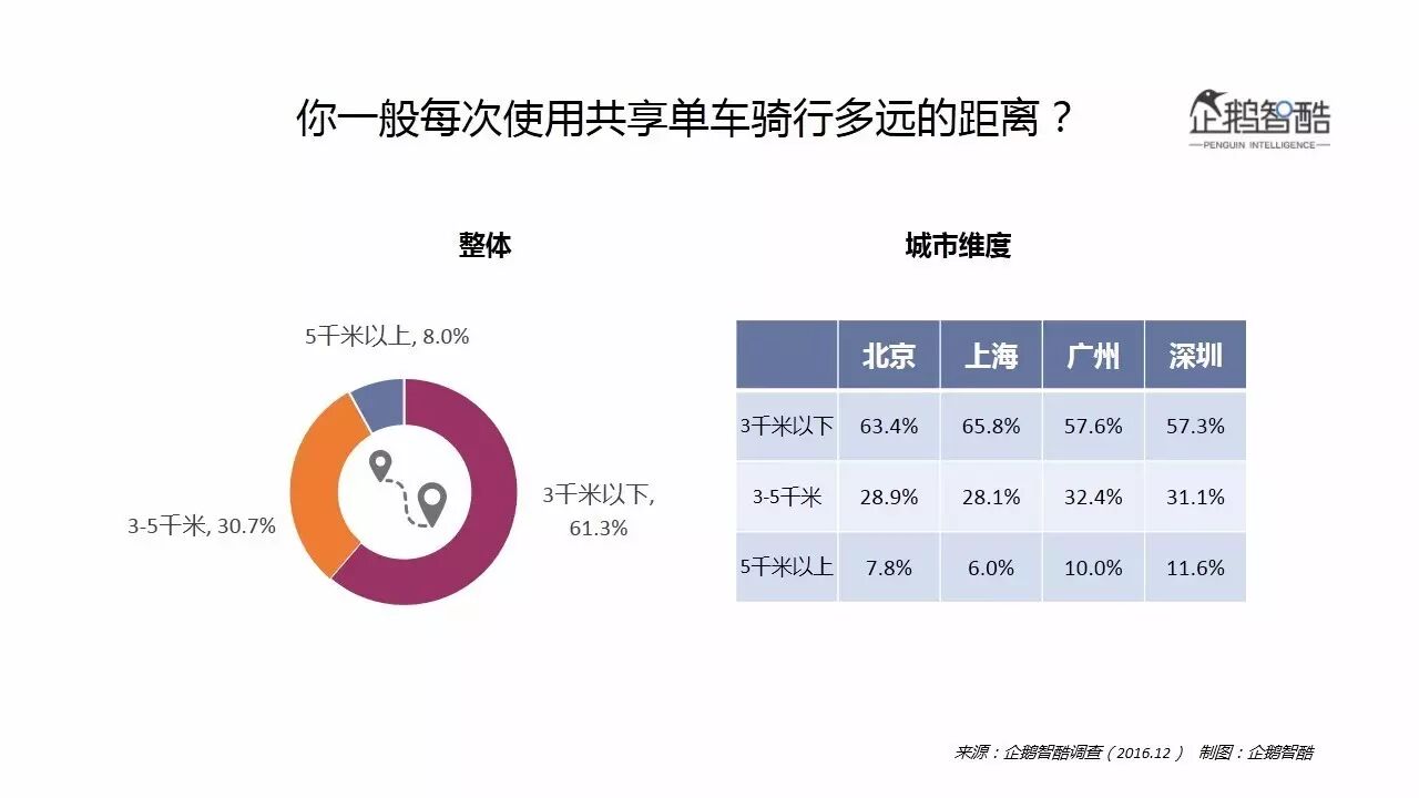 共享单车数据报告：解读摩拜ofo们的用户与未来
