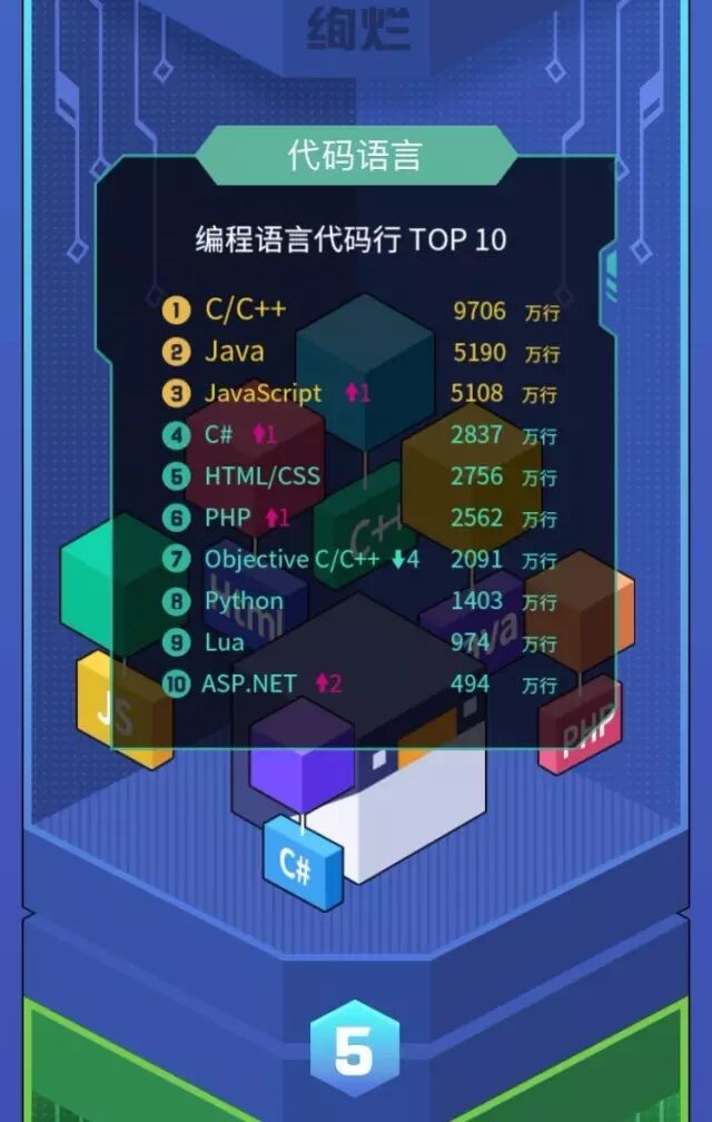 什么是最好的语言|腾讯2016年度代码报告