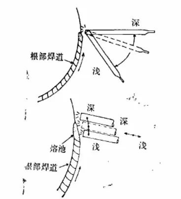 熔深的微调运条方法