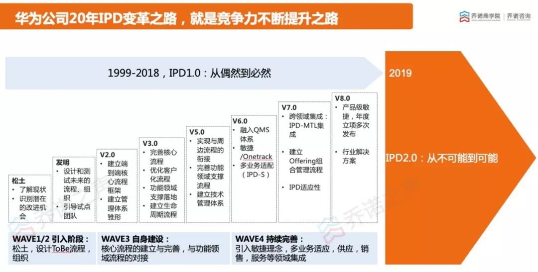 任正非华为ipd变革20年我最大的收获就是可以游手好闲