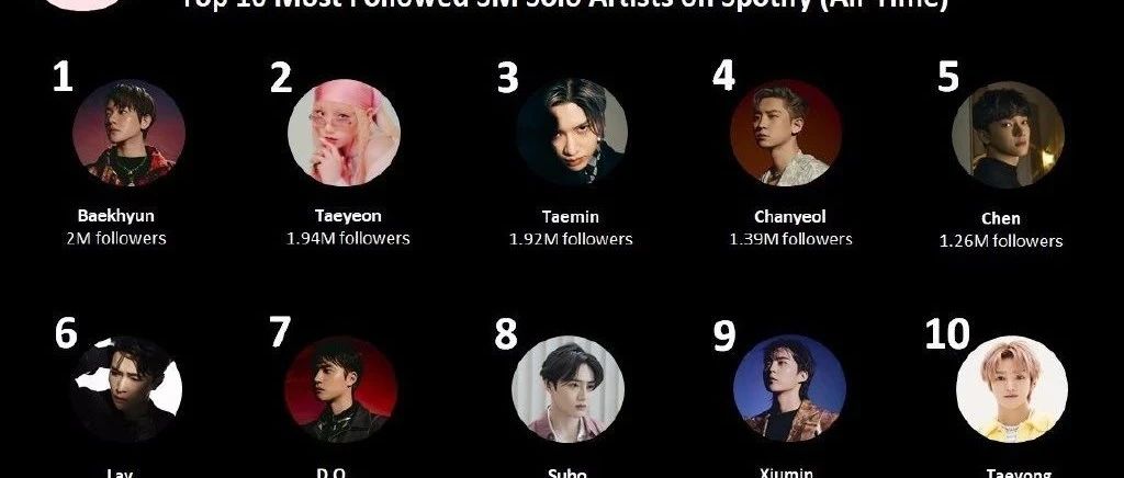 EXO七名成员入选“Spotify上关注数最多的SM Solo艺人TOP10”