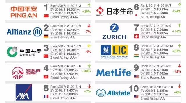 017全球最具价值保险品牌100强排行榜，中国品牌登榜首"