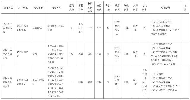 普陀事业单位招聘
