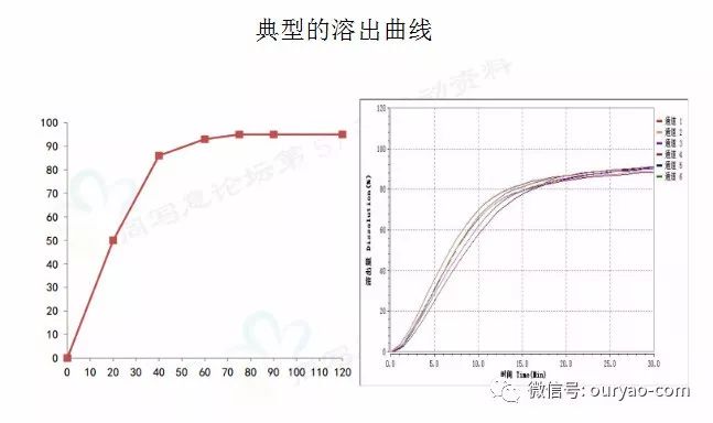 溶出度方法的建立与验证