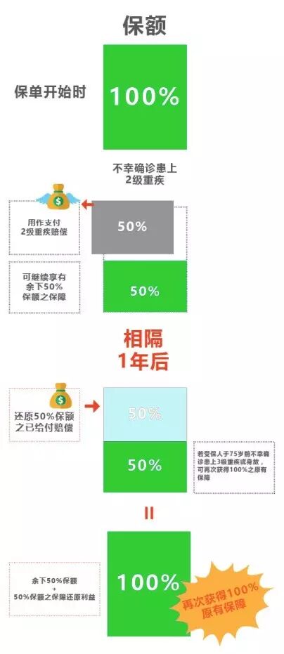 香港富通保险（ftlife）推出守护168危疾终身保障计划