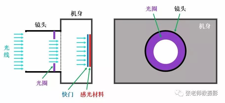 图3-1是相机的基本原理结构示意图.