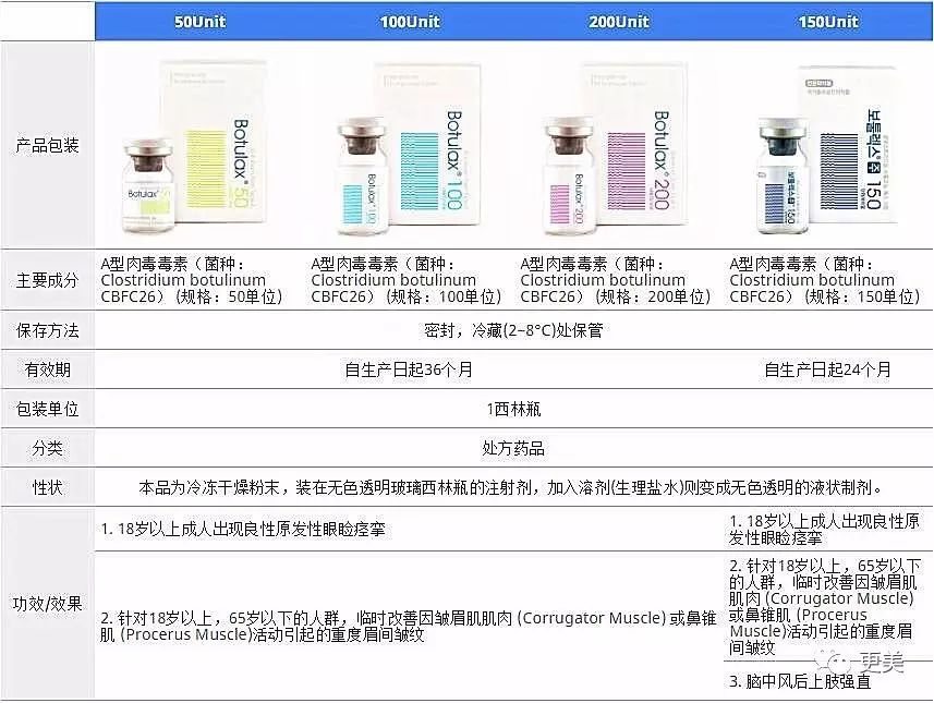 全球肉毒素品牌大揭底微商卖得那些白毒粉毒绿毒蓝毒都是什么鬼