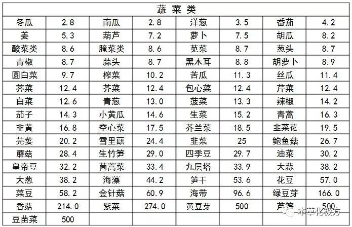 2018年最新最全食物嘌呤含量一览表