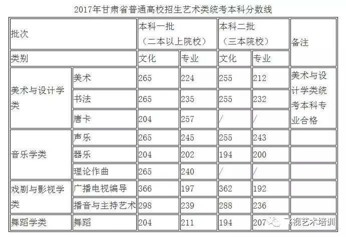 甘肃分数线本科线是多少_甘肃三本分数线_甘肃本科线分数线2021