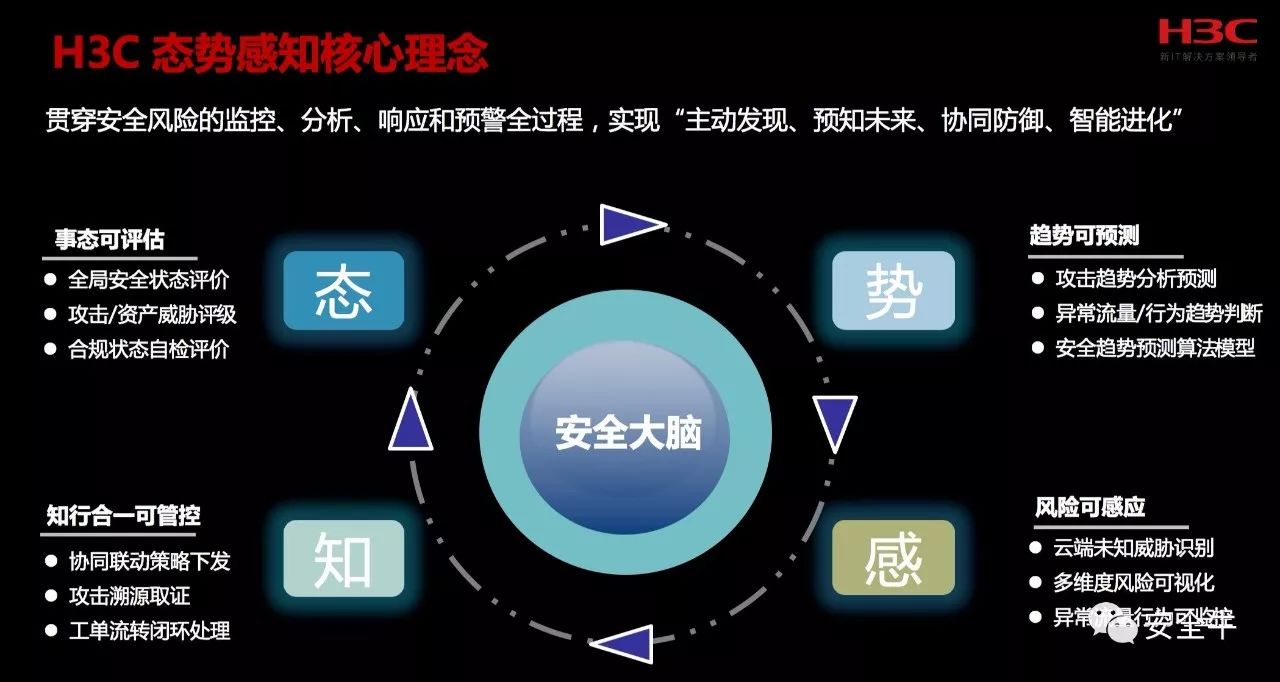 与取证(基于soapa架构的智能安全平台) 兰云科技解决方案总监 李传恩