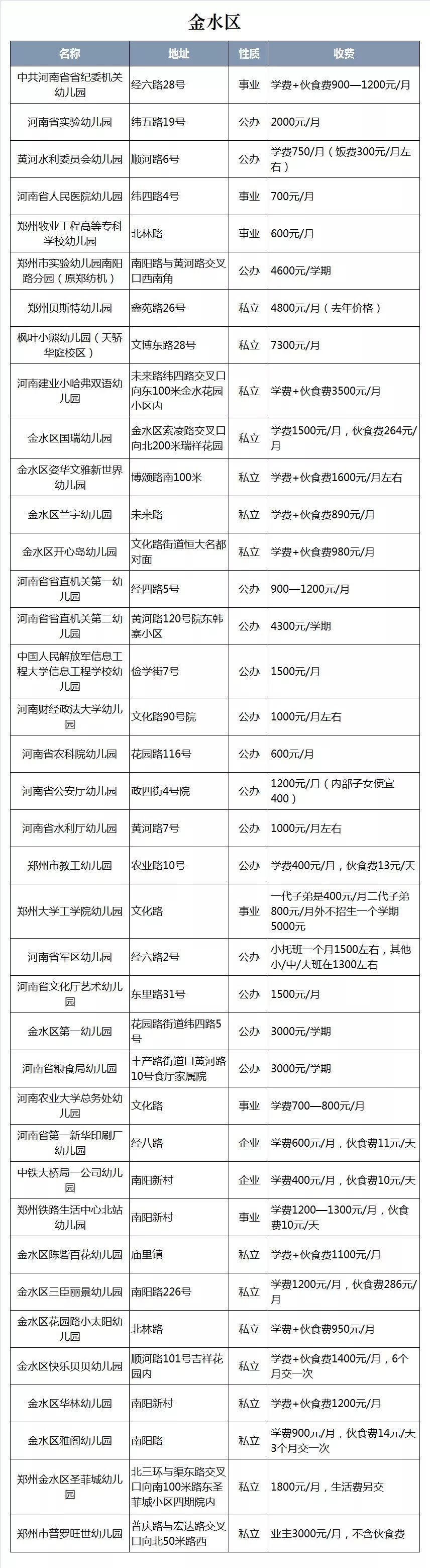 2018郑州各区160所热门幼儿园汇总,学费/师资/特色都在这儿了!