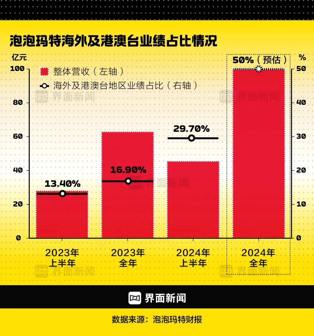 图表制作：界面新闻 何苗