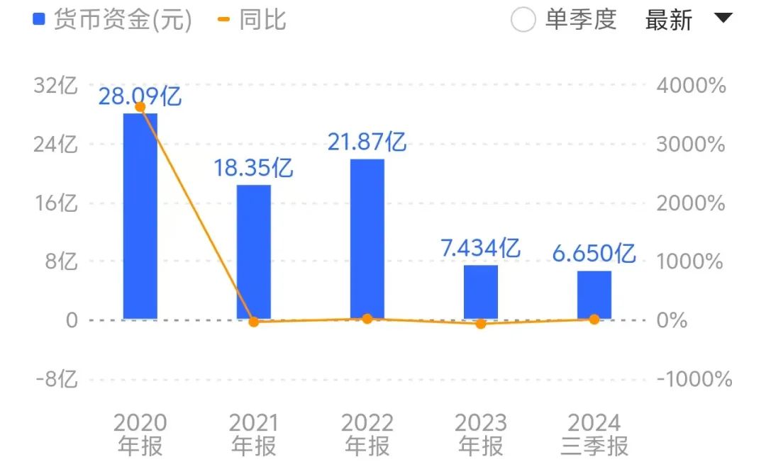 截至2024年三季度末，公司账面货币资金仅为6.65亿元，而负债合计则攀升至33.44亿元。来源：同花顺