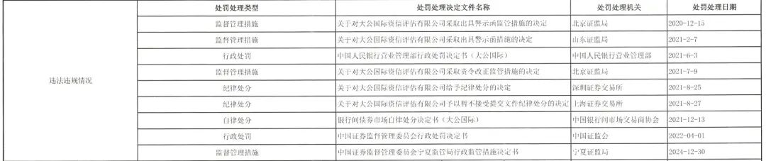 图源：大公国际官网证券业协会信披