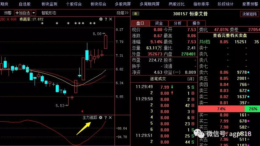 下面来看一下这支股  【 恒泰艾普300157 】走势: 对【 恒泰艾普