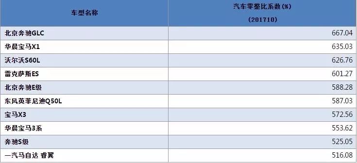 甚至有点不入流,月均1000辆左右的销售数据带来这么高的零整比,可见其