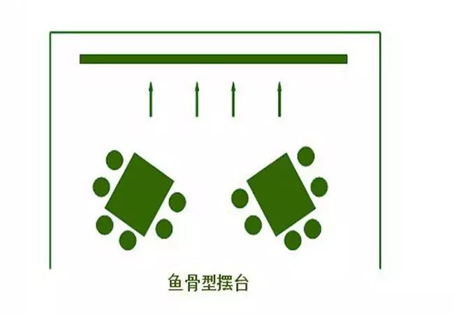 鱼骨型:也叫鱼刺型,面对主席台方向,将会议桌按照鱼骨形状摆放的摆台