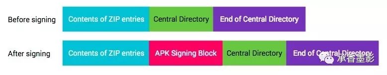 借腾讯开源VasDolly，说说Android签名和多渠道打包的原理