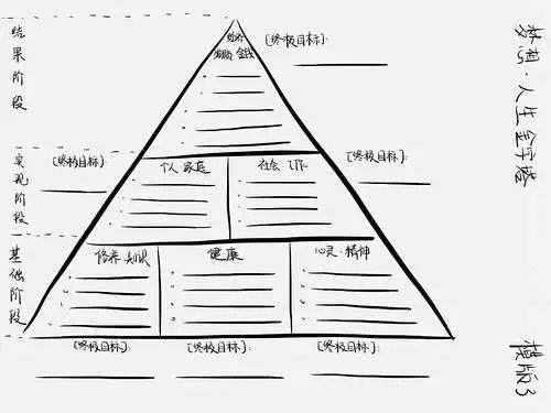 梦想61人生金字塔想做的事(梦想)找到自己的人生目标其实简单才是