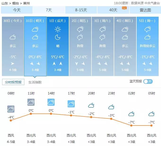 最新天气  中央气象台1月30日18:00发布的天气预报,31日又有小幅