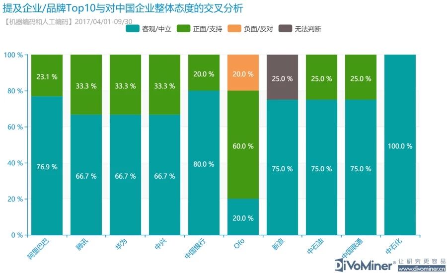 阿里巴巴在海外媒体关注度最高，而腾讯、新浪、华为、百度……配图4