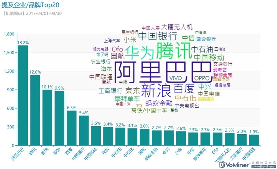 阿里巴巴在海外媒体关注度最高，而腾讯、新浪、华为、百度……配图3
