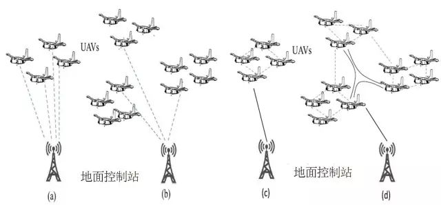 【uav cluster】解决无人机集群通信问题的飞行自组网(fanet)发展综述