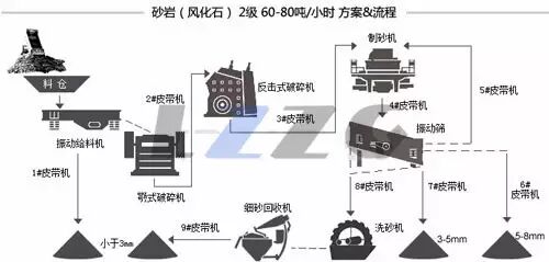 学到了吗（砂石生产线生产工艺）砂石生产线工艺流程图，(图8)