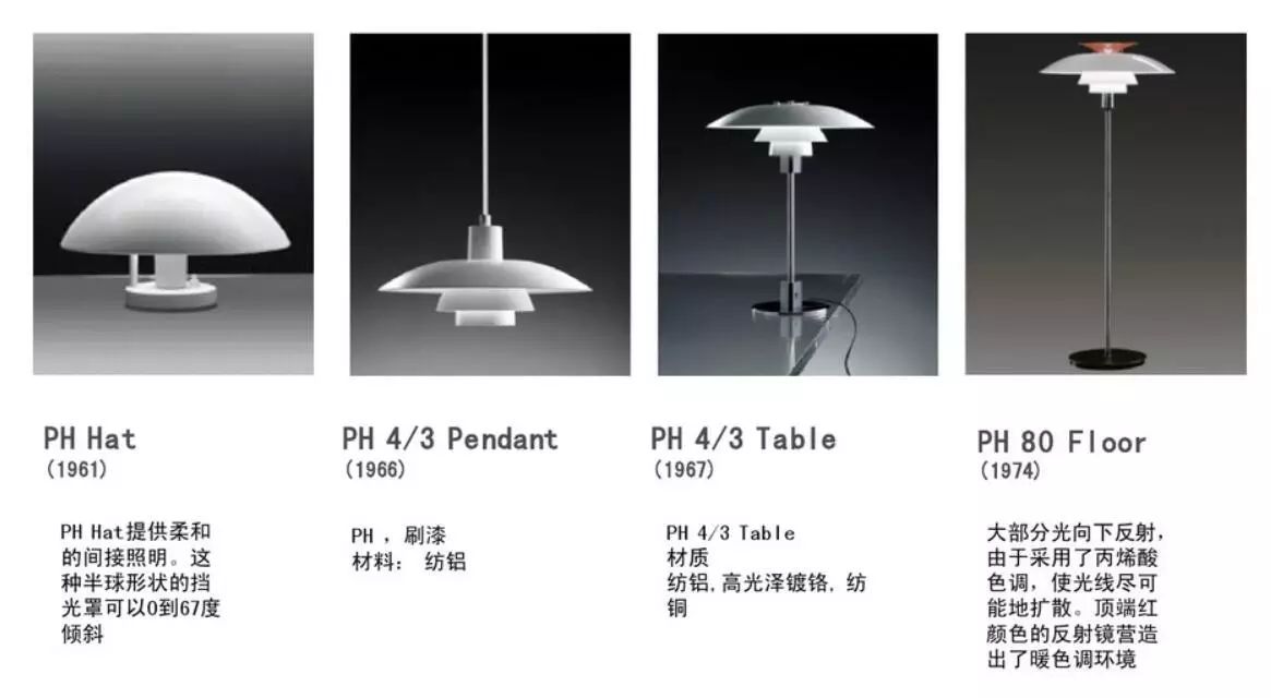 保罗·汉宁森一生设计了40余种的ph灯,以适应不同的照明要求.