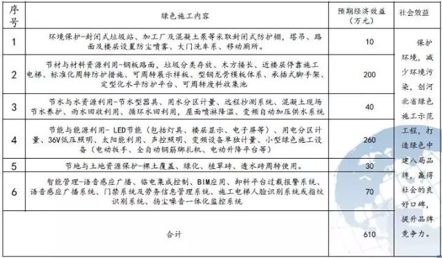 很实用的中建八局绿色施工技术