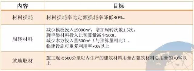 很实用的中建八局绿色施工技术
