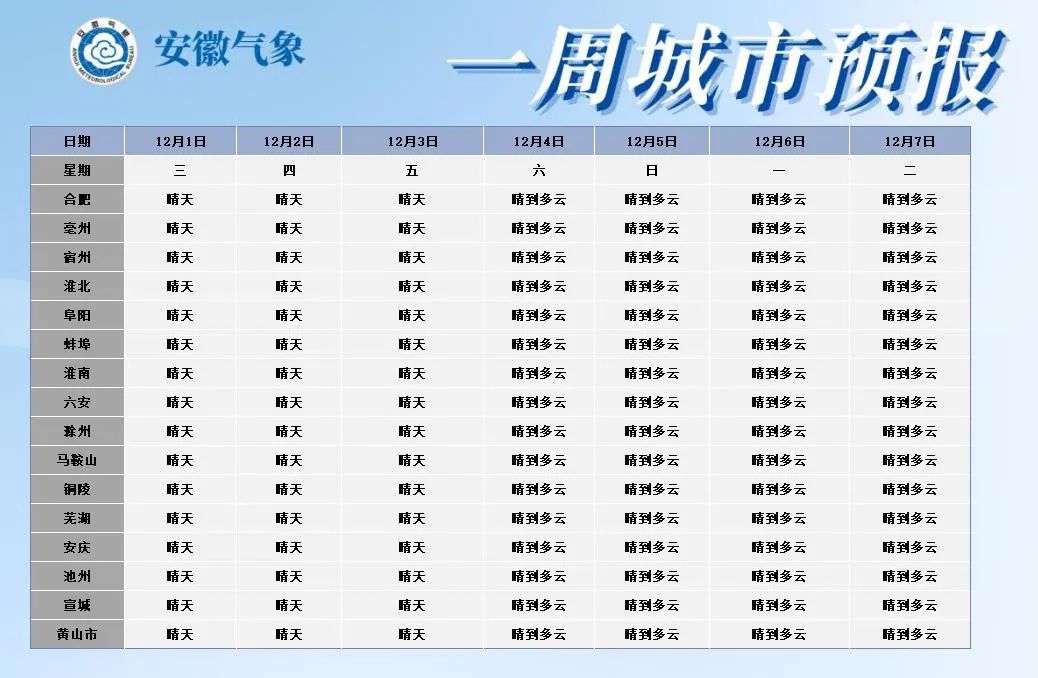 安徽网>安徽新闻> 未来一周城市天气预报新安晚报 安徽网 大皖新闻讯