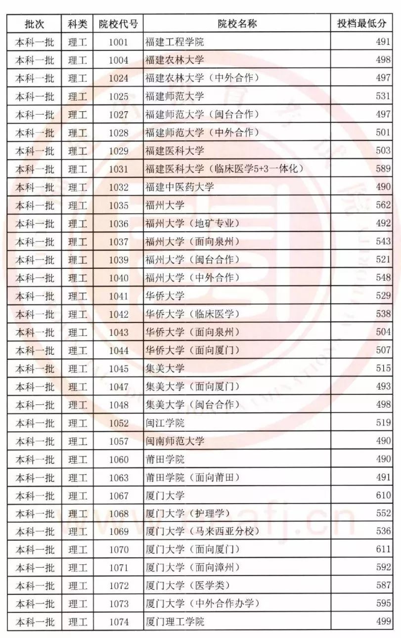 【官方完整版 2018年福建省文史理工类本科一批投档最低分公布!