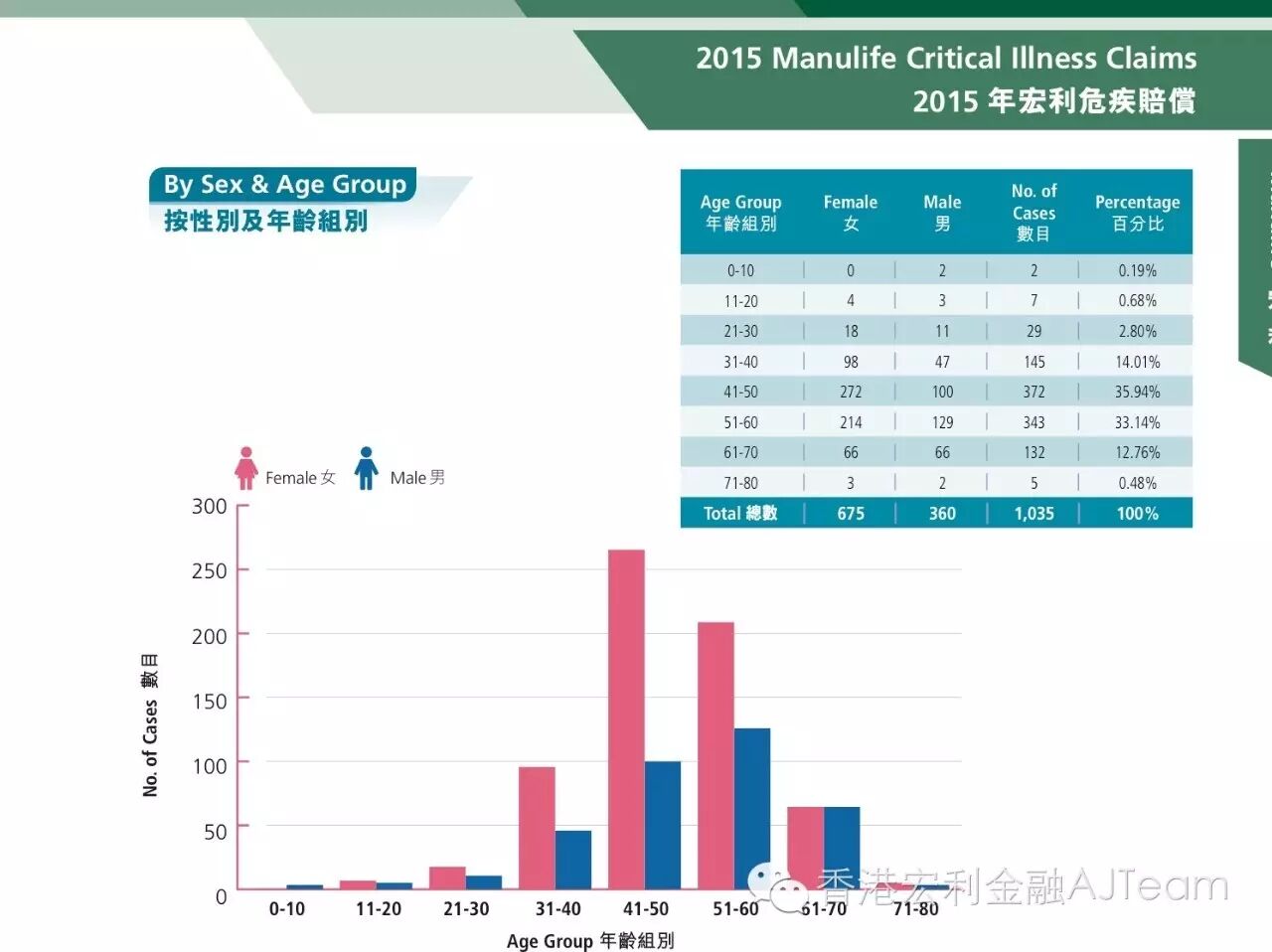 香港宏利（Manulife）2015-2016年重疾险理赔数据