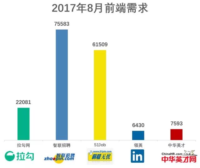 前端的人真的这么多吗？
