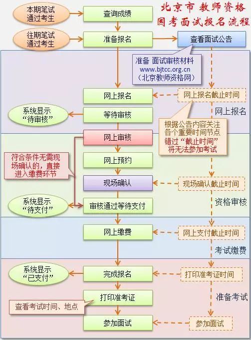 面试报名流程图见下