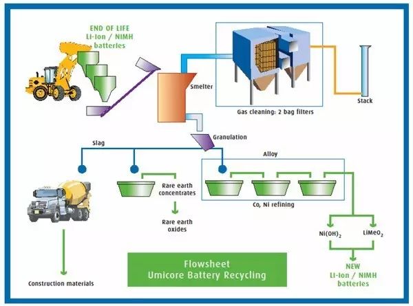 umicore电池回收技术流程图