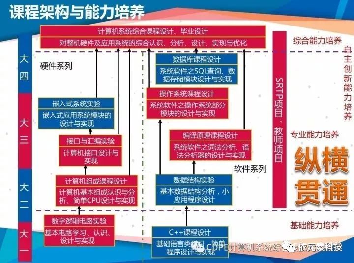 蓝色课程部分是延伸部分不在实践课程体系核心部分,线框上半部分是