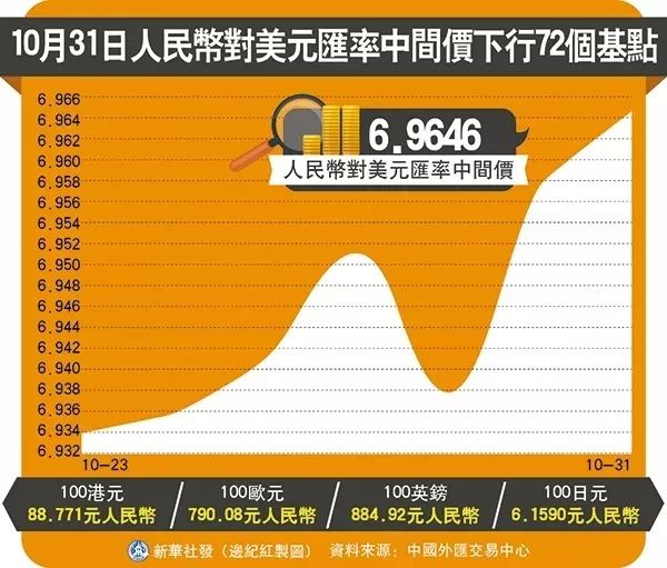 人民币离岸突然“破7” 加元一度涨成5.3 央行紧急出手 一通电话局势动荡