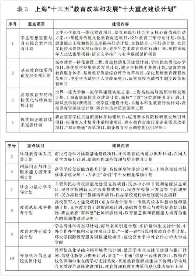 《上海市教育改革和发展“十三五”规划》：发挥信息化在管理服务中的作用