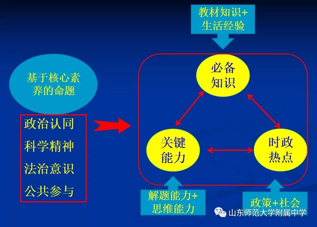 针对学科核心素养关键表现设计真实的