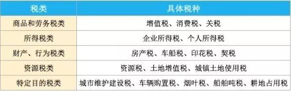 在中國，創業公司都需要繳哪些稅？