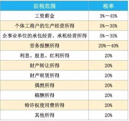 在中國，創業公司都需要繳哪些稅？